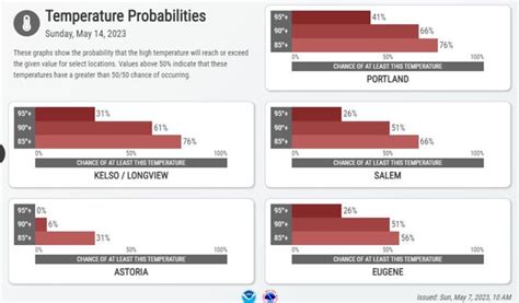 Oregon Weather Forecast Record Breaking Temperatures Possible