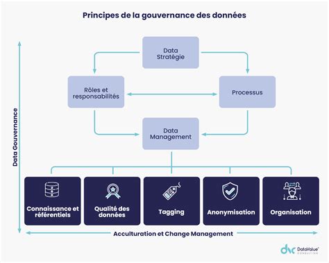 Gouvernance des données quelle organisation