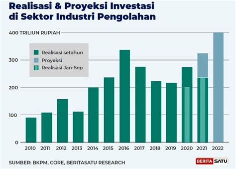 Perkembangan Sektor Industri Di Indonesia Homecare