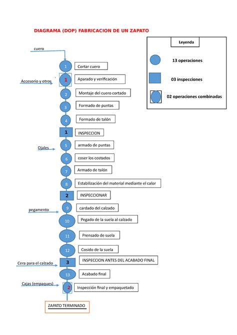 Diagrama Dop