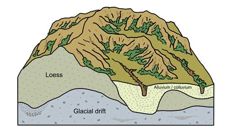 Loess Diagram