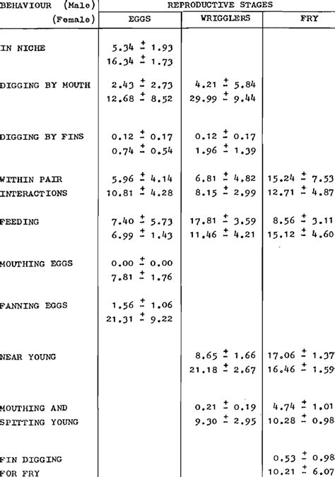 Comparison Of Mean Frequency Values Of 10 Behaviours Performed By A