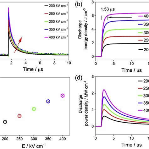 A The Discharge Voltage Curves Of MLCCs As A Function Of Time B