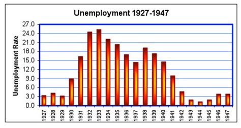 Stock Market Graph Great Depression