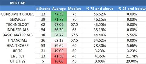 The Best Mid Cap Stocks To Buy On Market Dips