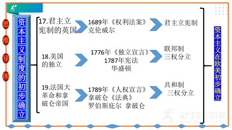 九上第六单元资本主义制度的初步确立 单元复习课件（28张ppt） 21世纪教育网