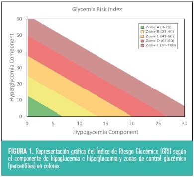 Utilidad Del Nuevo Ndice De Riesgo Gluc Mico Gri En La Valoraci N