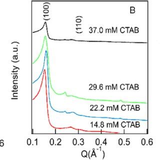 The Saxs Patterns Of As Prepared Dry Silica Films Synthesized From A