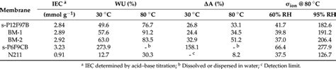 Iec Water Uptake Water Swollen And Proton Conductivity Of The Bm X