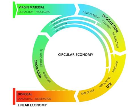 Material Flows In A Linear And Circular Economy Source Authors