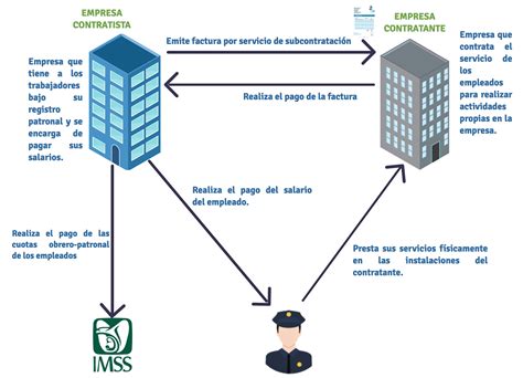 Subcontrataci N