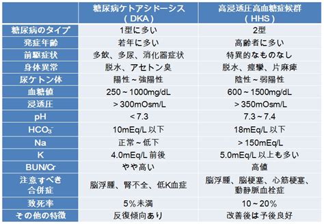 糖尿病緊急症（高血糖緊急症、正常血糖ケトアシドーシス）