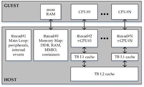 Quick Emulatorqemu Mttcg Internal Architecture Download Scientific