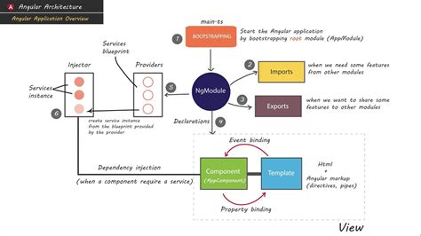 Class Diagram Flow Of Angular Web Application Website Develo