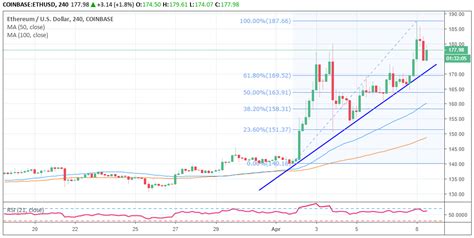 An Lisis De Precios De Ethereum Eth Usd Tendencias M S Altas El