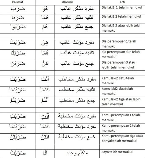 Inilah 10 Contoh Kalimat Fiil Madhi Beserta Artinya Yang Benar Kata