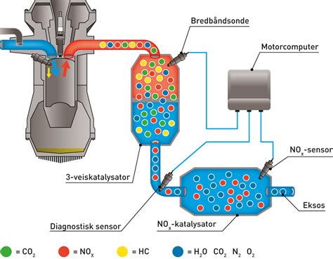 Katalysator Bil Store Norske Leksikon