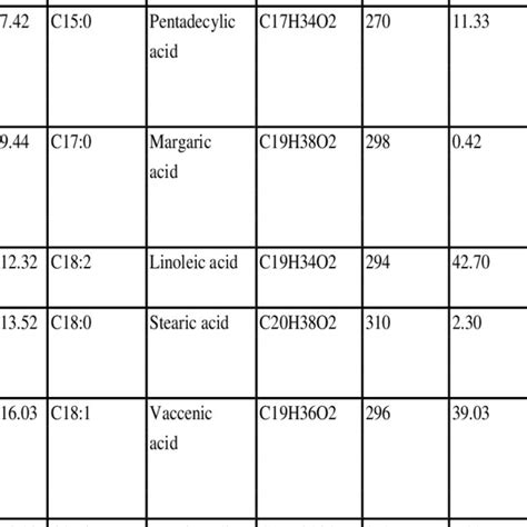 Properties Of Biodiesel Download Table