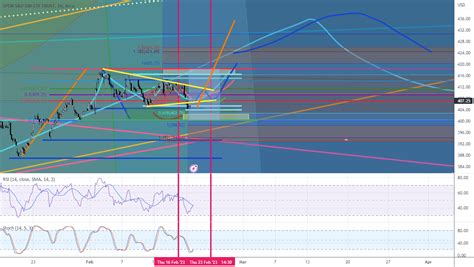 SPY Cycle Patterns: Resolving volatility into March 2023 for AMEX:SPY ...