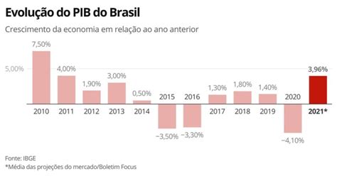 PIB do Brasil cresce 1 2 no 1º trimestre mostra IBGE Bacana news