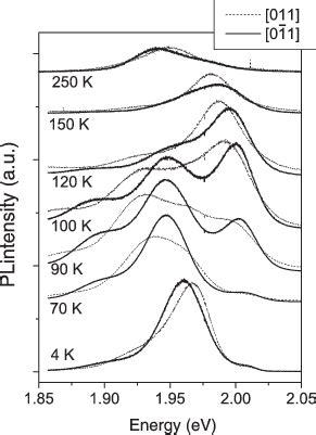 Temperature Behaviour Of The Pl Spectra For Two Orthogonal