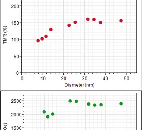 Record Tunneling Magnetoresistance For One Of The Worlds Smallest