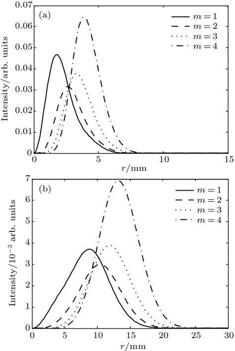 Intensity Distributions Of The HyGG II Beam Each As A Function Of R