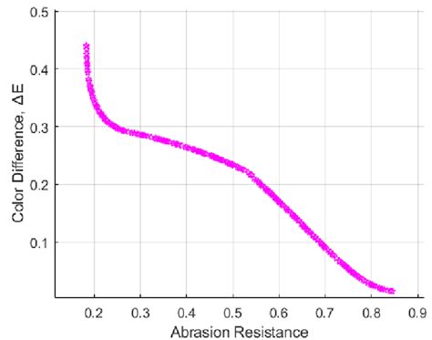 Abrasion Resistance Vs Colour Difference Criteria Download Scientific Diagram