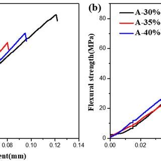 Stressdisplacement Curves Of Al O F Mullite Composites With