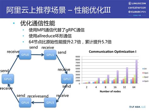 阿里云平台上深度优化分布式训练性能