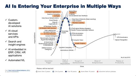 Gartner Hype Cycle 2019 Artificial Intelligence