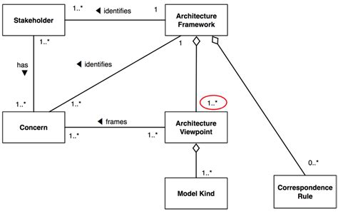 2 A Conceptual Model Of An Architecture Framework [116] Download Scientific Diagram