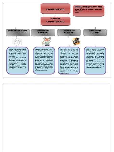 Mapa Conceptual De Tipos De Conocimientos 1