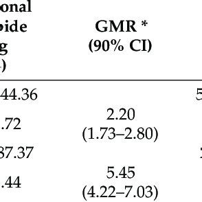 Pharmacokinetic Parameters Of Rebamipide After Single Oral