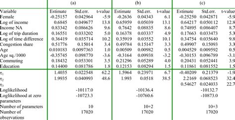 Parameter Estimates Semiparametric Regression A Lognormal Model Download Scientific Diagram