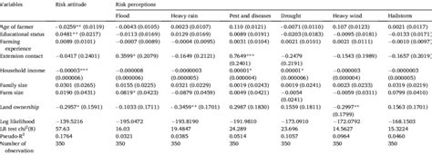 Results From Probit Regression Download Scientific Diagram