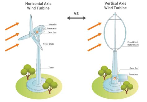 Compare Renewable Energy Solutions Accuenergy