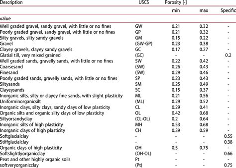 The Porosity Values Of Different Soil Types Used To The Model To Take