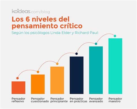 Los Niveles Del Pensamiento Cr Tico Off