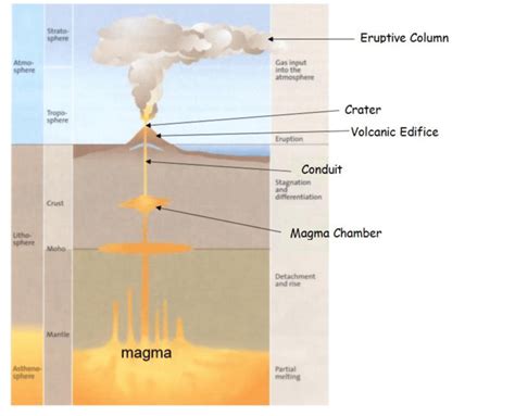 Fig A7 Anatomy Of A Volcano There Are Two Types Of Volcanism These