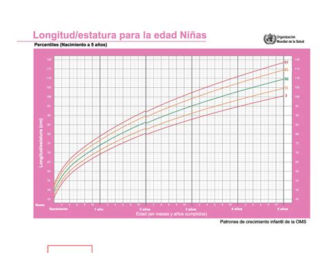 Curvas Oms Y Cdc Percentiles Patrones De Crecimiento Infantil De La