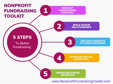 Need Better Fundraising Follow These 5 Tips