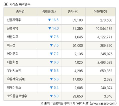 Fnrassi 장마감 거래소 하락 종목신풍제약우 165 ↓ 파이낸셜뉴스