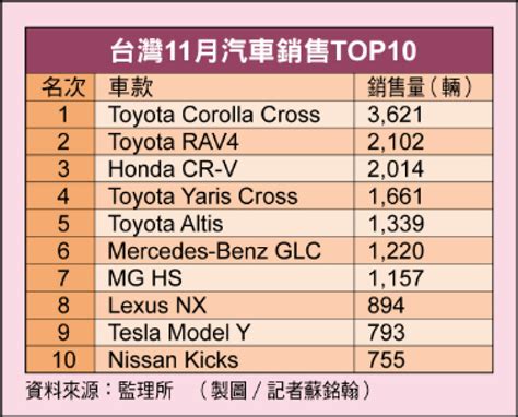 台灣11月汽車銷售成績揭曉！總計賣破4萬輛 Toyota休旅家族霸榜 自由電子報汽車頻道