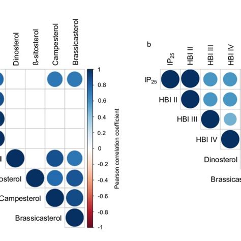 Pearson Correlation Coefficients Between Hbis And Sterols For A This