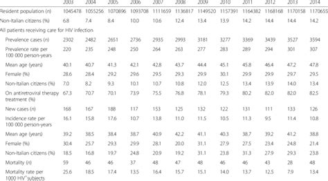 Demographic And Epidemiological Characteristic Of HIV Subjects Living