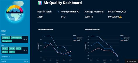 Github Fadhiljr7datascience Air Quality This Github Project Is