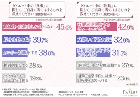 経験者が語る【ダイエット失敗理由】第1位は 成功のためにするべきは Oggijp