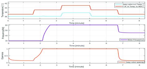 Test Result Graph Of The Typical Pi Control Method Download