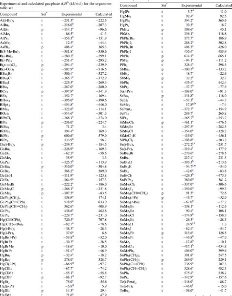 Table From Estimation Of Enthalpies Of Formation Of Organometallic